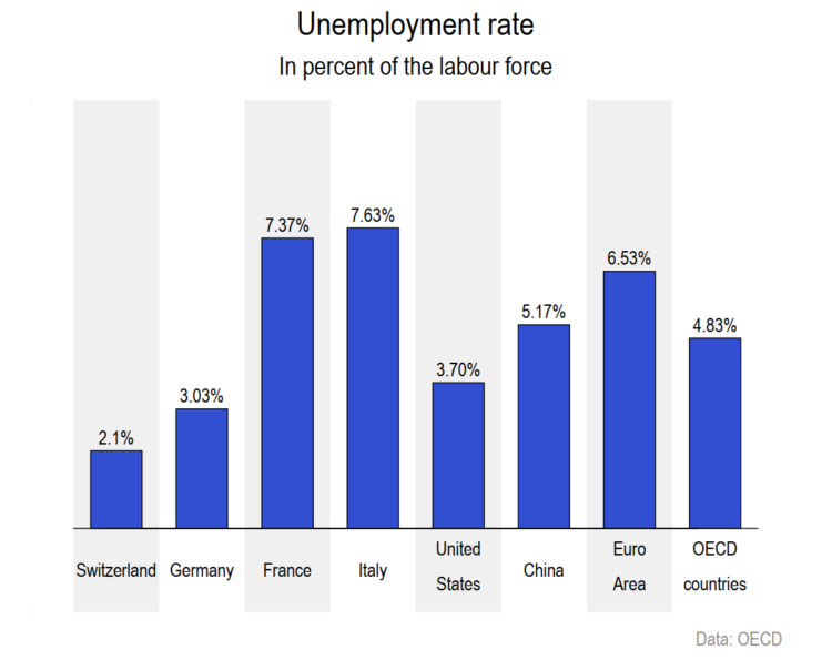 Unemployment rate Unemployment rate ECSA Chemicals